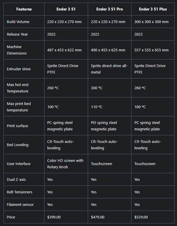 جدول مقایسه‌ پرینترهای سری Ender3 S1